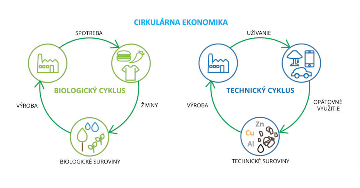 Cirkulárna ekonomika technický a biologický cyklus