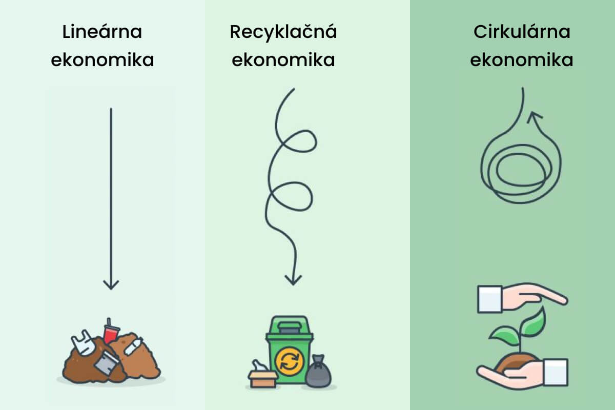 Aký je rozdiel medzi leneárnou, recyklačnou a cirkulárnou ekonomikou?