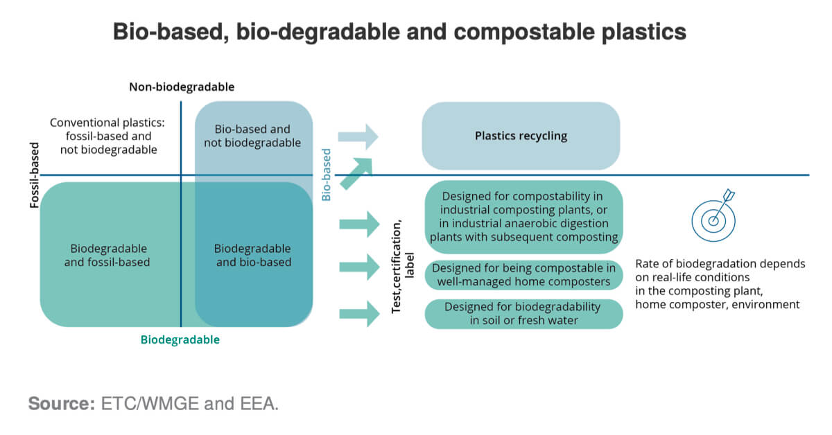 EEA - bioplasty môžu môžu priniesť viac škody ako úžitku. | MAT-obaly