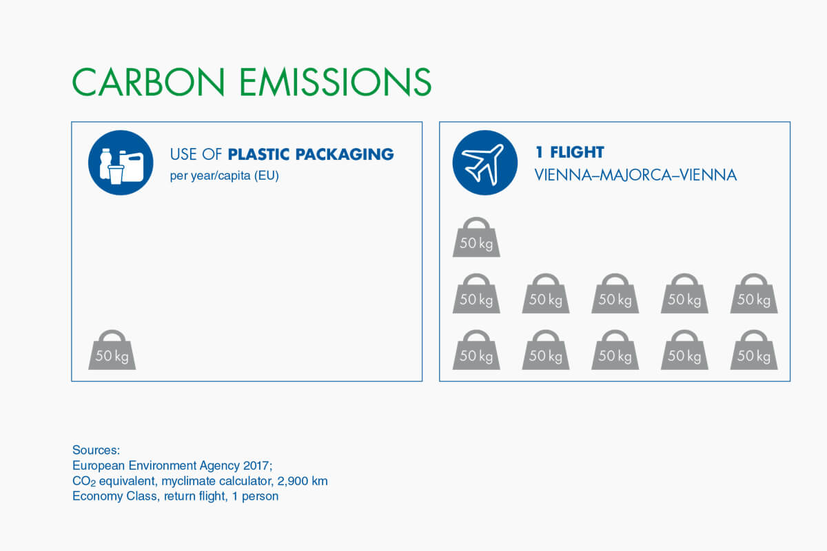 Porovnanie uhlíkovej stopy z plastových obalov a leteckej prepravy | MAT-obaly