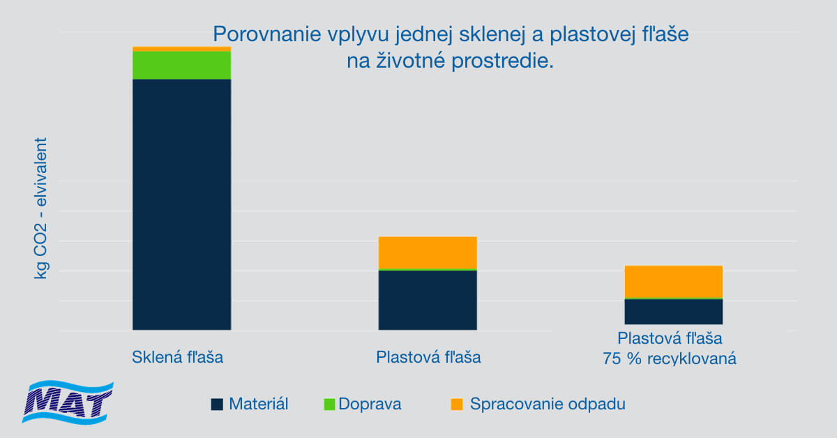 Porovnanie vplyvu sklenej a plastovej fľaše na ŽP | MAT-obaly