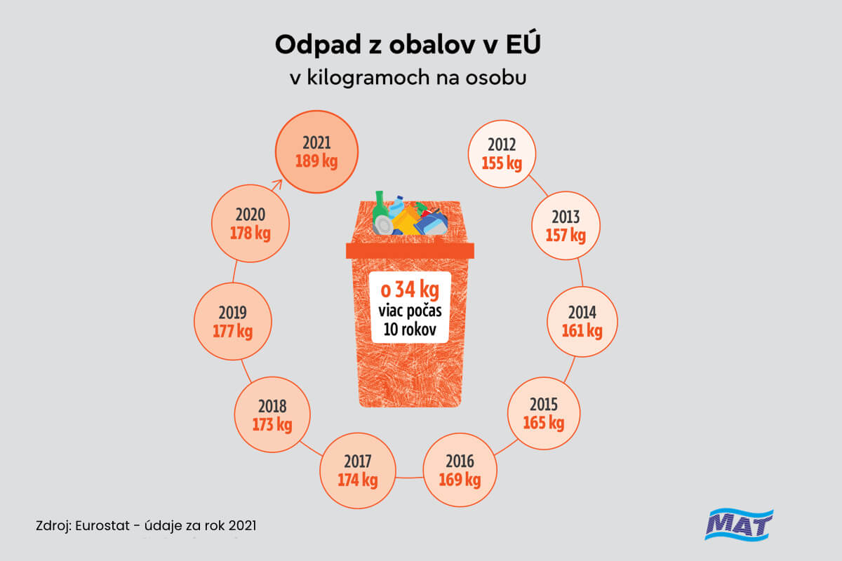 Koľko odpadu z obalov vyprodukujeme na jednu osobu v EÚ | MAT-obaly