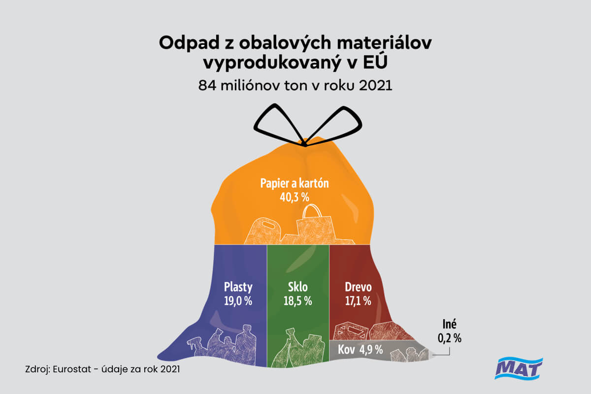 Množstvo odpadov z obalov podľa rôznych druhov materiálov v EÚ | MAT-obaly