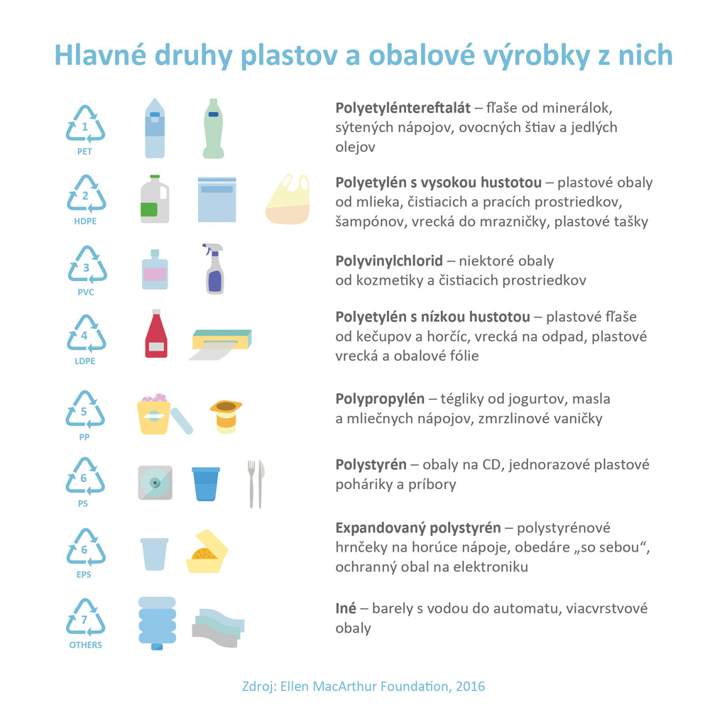 Recyklačné symboly pre plastové obaly. MAT-obaly